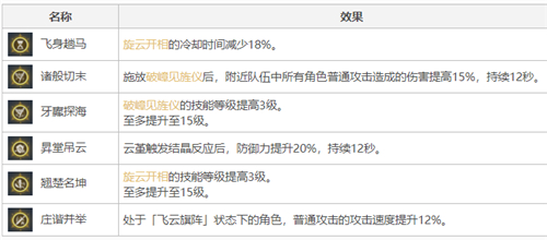 原神云堇几命质变 几命能玩进宵宫队