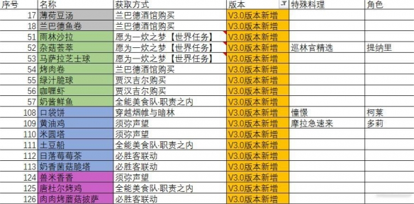 原神3.0新增食谱一览