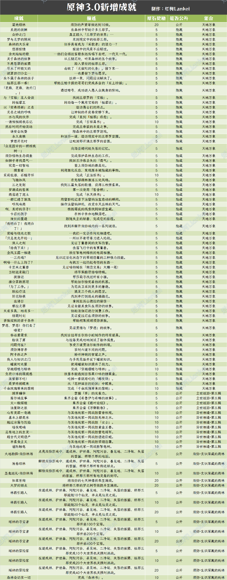 原神3.0新增成就一览